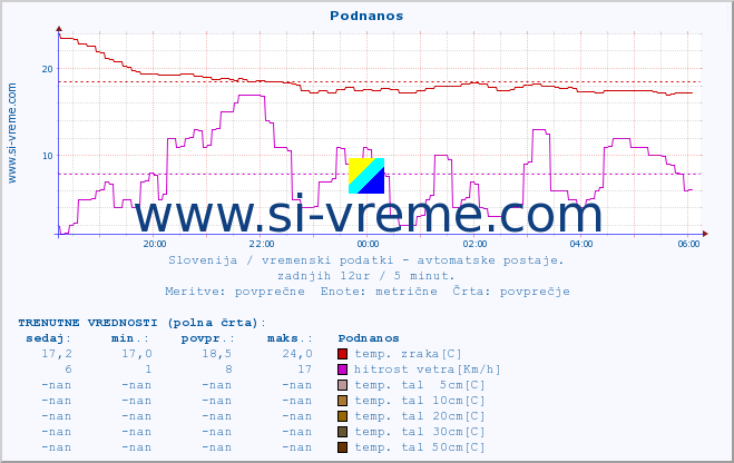 POVPREČJE :: Podnanos :: temp. zraka | vlaga | smer vetra | hitrost vetra | sunki vetra | tlak | padavine | sonce | temp. tal  5cm | temp. tal 10cm | temp. tal 20cm | temp. tal 30cm | temp. tal 50cm :: zadnji dan / 5 minut.