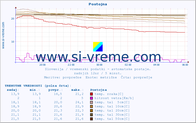 POVPREČJE :: Postojna :: temp. zraka | vlaga | smer vetra | hitrost vetra | sunki vetra | tlak | padavine | sonce | temp. tal  5cm | temp. tal 10cm | temp. tal 20cm | temp. tal 30cm | temp. tal 50cm :: zadnji dan / 5 minut.