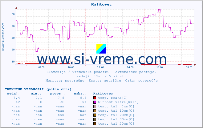 POVPREČJE :: Ratitovec :: temp. zraka | vlaga | smer vetra | hitrost vetra | sunki vetra | tlak | padavine | sonce | temp. tal  5cm | temp. tal 10cm | temp. tal 20cm | temp. tal 30cm | temp. tal 50cm :: zadnji dan / 5 minut.