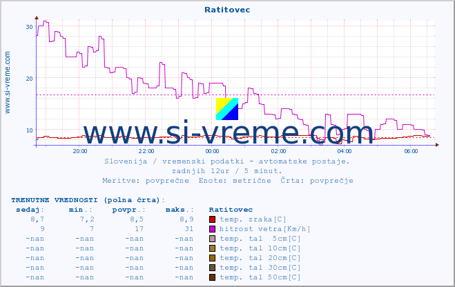 POVPREČJE :: Ratitovec :: temp. zraka | vlaga | smer vetra | hitrost vetra | sunki vetra | tlak | padavine | sonce | temp. tal  5cm | temp. tal 10cm | temp. tal 20cm | temp. tal 30cm | temp. tal 50cm :: zadnji dan / 5 minut.