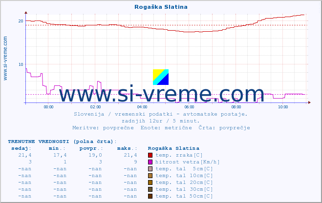 POVPREČJE :: Rogaška Slatina :: temp. zraka | vlaga | smer vetra | hitrost vetra | sunki vetra | tlak | padavine | sonce | temp. tal  5cm | temp. tal 10cm | temp. tal 20cm | temp. tal 30cm | temp. tal 50cm :: zadnji dan / 5 minut.