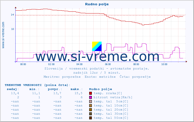 POVPREČJE :: Rudno polje :: temp. zraka | vlaga | smer vetra | hitrost vetra | sunki vetra | tlak | padavine | sonce | temp. tal  5cm | temp. tal 10cm | temp. tal 20cm | temp. tal 30cm | temp. tal 50cm :: zadnji dan / 5 minut.