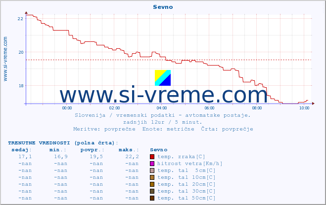 POVPREČJE :: Sevno :: temp. zraka | vlaga | smer vetra | hitrost vetra | sunki vetra | tlak | padavine | sonce | temp. tal  5cm | temp. tal 10cm | temp. tal 20cm | temp. tal 30cm | temp. tal 50cm :: zadnji dan / 5 minut.