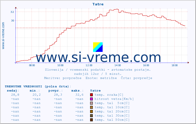 POVPREČJE :: Tatre :: temp. zraka | vlaga | smer vetra | hitrost vetra | sunki vetra | tlak | padavine | sonce | temp. tal  5cm | temp. tal 10cm | temp. tal 20cm | temp. tal 30cm | temp. tal 50cm :: zadnji dan / 5 minut.