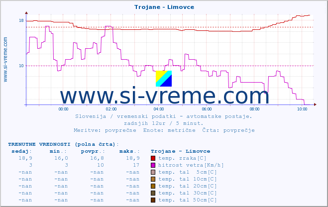 POVPREČJE :: Trojane - Limovce :: temp. zraka | vlaga | smer vetra | hitrost vetra | sunki vetra | tlak | padavine | sonce | temp. tal  5cm | temp. tal 10cm | temp. tal 20cm | temp. tal 30cm | temp. tal 50cm :: zadnji dan / 5 minut.