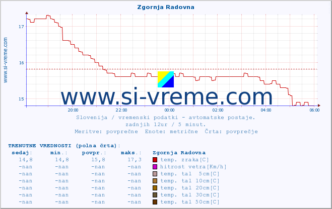 POVPREČJE :: Zgornja Radovna :: temp. zraka | vlaga | smer vetra | hitrost vetra | sunki vetra | tlak | padavine | sonce | temp. tal  5cm | temp. tal 10cm | temp. tal 20cm | temp. tal 30cm | temp. tal 50cm :: zadnji dan / 5 minut.