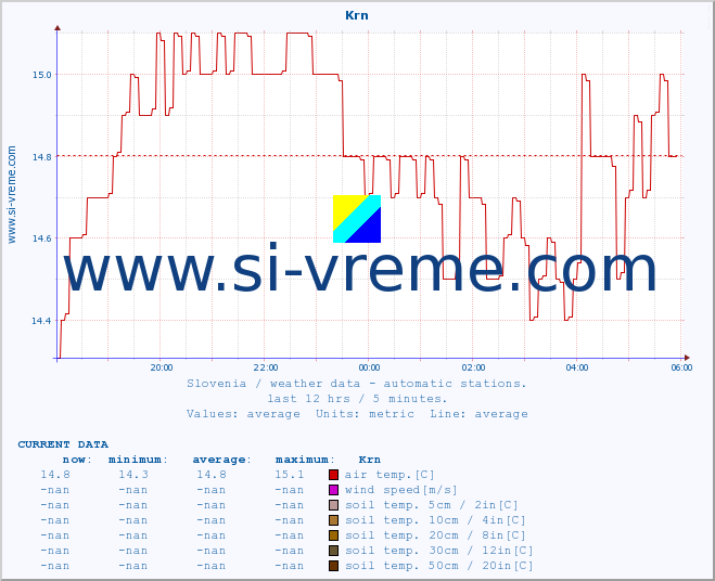  :: Krn :: air temp. | humi- dity | wind dir. | wind speed | wind gusts | air pressure | precipi- tation | sun strength | soil temp. 5cm / 2in | soil temp. 10cm / 4in | soil temp. 20cm / 8in | soil temp. 30cm / 12in | soil temp. 50cm / 20in :: last day / 5 minutes.