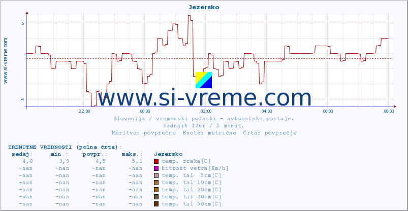 POVPREČJE :: Jezersko :: temp. zraka | vlaga | smer vetra | hitrost vetra | sunki vetra | tlak | padavine | sonce | temp. tal  5cm | temp. tal 10cm | temp. tal 20cm | temp. tal 30cm | temp. tal 50cm :: zadnji dan / 5 minut.