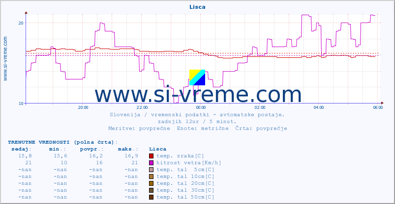 POVPREČJE :: Lisca :: temp. zraka | vlaga | smer vetra | hitrost vetra | sunki vetra | tlak | padavine | sonce | temp. tal  5cm | temp. tal 10cm | temp. tal 20cm | temp. tal 30cm | temp. tal 50cm :: zadnji dan / 5 minut.