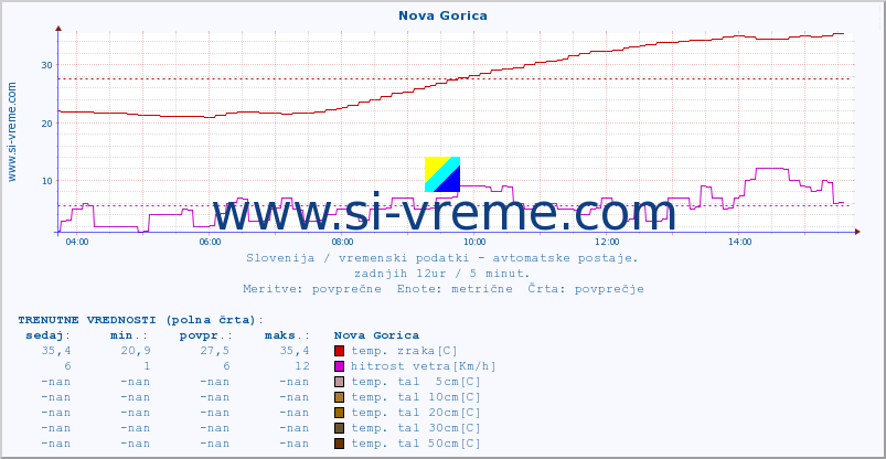 POVPREČJE :: Nova Gorica :: temp. zraka | vlaga | smer vetra | hitrost vetra | sunki vetra | tlak | padavine | sonce | temp. tal  5cm | temp. tal 10cm | temp. tal 20cm | temp. tal 30cm | temp. tal 50cm :: zadnji dan / 5 minut.