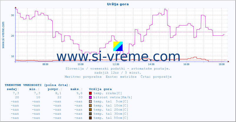 POVPREČJE :: Uršlja gora :: temp. zraka | vlaga | smer vetra | hitrost vetra | sunki vetra | tlak | padavine | sonce | temp. tal  5cm | temp. tal 10cm | temp. tal 20cm | temp. tal 30cm | temp. tal 50cm :: zadnji dan / 5 minut.