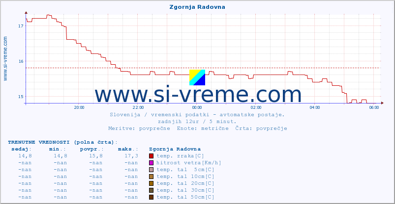 POVPREČJE :: Zgornja Radovna :: temp. zraka | vlaga | smer vetra | hitrost vetra | sunki vetra | tlak | padavine | sonce | temp. tal  5cm | temp. tal 10cm | temp. tal 20cm | temp. tal 30cm | temp. tal 50cm :: zadnji dan / 5 minut.