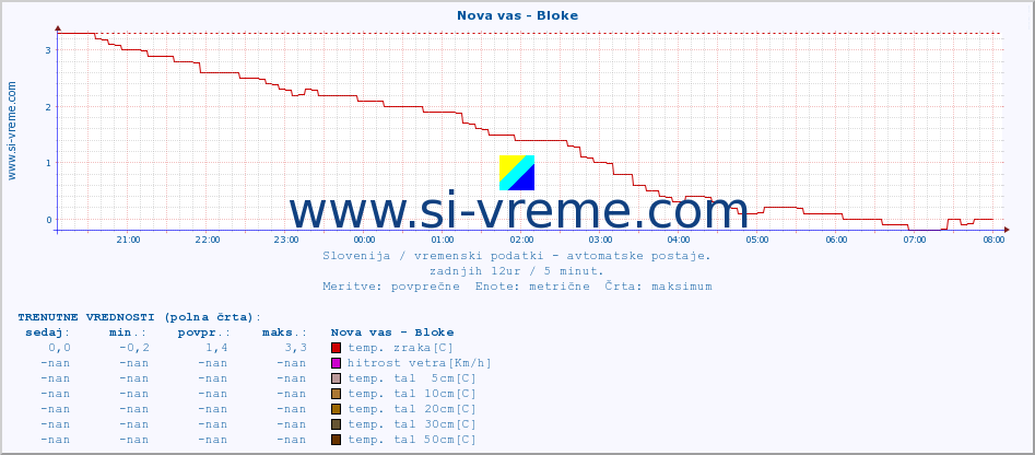 POVPREČJE :: Nova vas - Bloke :: temp. zraka | vlaga | smer vetra | hitrost vetra | sunki vetra | tlak | padavine | sonce | temp. tal  5cm | temp. tal 10cm | temp. tal 20cm | temp. tal 30cm | temp. tal 50cm :: zadnji dan / 5 minut.