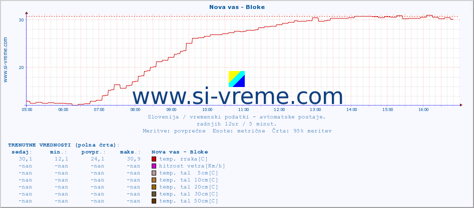 POVPREČJE :: Nova vas - Bloke :: temp. zraka | vlaga | smer vetra | hitrost vetra | sunki vetra | tlak | padavine | sonce | temp. tal  5cm | temp. tal 10cm | temp. tal 20cm | temp. tal 30cm | temp. tal 50cm :: zadnji dan / 5 minut.