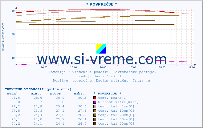 POVPREČJE :: * POVPREČJE * :: temp. zraka | vlaga | smer vetra | hitrost vetra | sunki vetra | tlak | padavine | sonce | temp. tal  5cm | temp. tal 10cm | temp. tal 20cm | temp. tal 30cm | temp. tal 50cm :: zadnji dan / 5 minut.