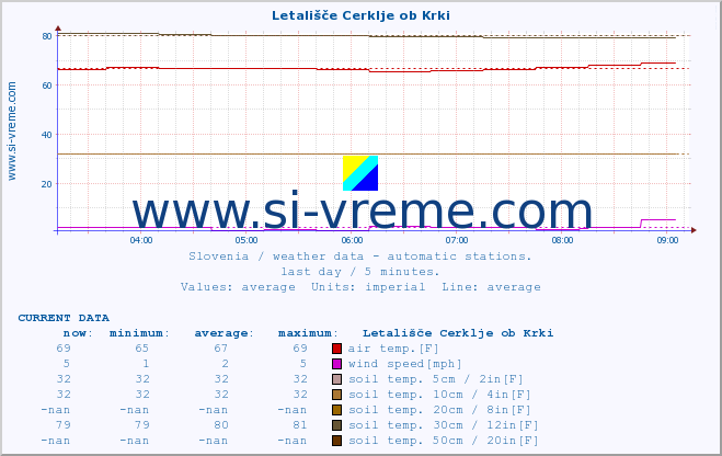  :: Letališče Cerklje ob Krki :: air temp. | humi- dity | wind dir. | wind speed | wind gusts | air pressure | precipi- tation | sun strength | soil temp. 5cm / 2in | soil temp. 10cm / 4in | soil temp. 20cm / 8in | soil temp. 30cm / 12in | soil temp. 50cm / 20in :: last day / 5 minutes.