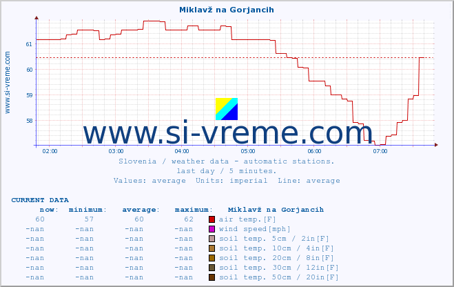  :: Miklavž na Gorjancih :: air temp. | humi- dity | wind dir. | wind speed | wind gusts | air pressure | precipi- tation | sun strength | soil temp. 5cm / 2in | soil temp. 10cm / 4in | soil temp. 20cm / 8in | soil temp. 30cm / 12in | soil temp. 50cm / 20in :: last day / 5 minutes.