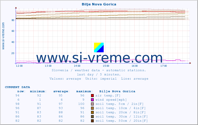  :: Bilje Nova Gorica :: air temp. | humi- dity | wind dir. | wind speed | wind gusts | air pressure | precipi- tation | sun strength | soil temp. 5cm / 2in | soil temp. 10cm / 4in | soil temp. 20cm / 8in | soil temp. 30cm / 12in | soil temp. 50cm / 20in :: last day / 5 minutes.