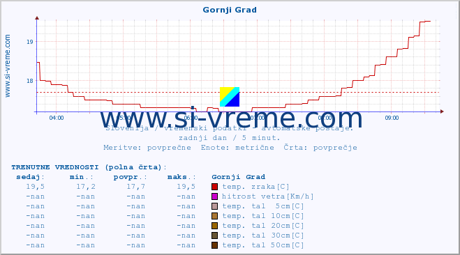 POVPREČJE :: Gornji Grad :: temp. zraka | vlaga | smer vetra | hitrost vetra | sunki vetra | tlak | padavine | sonce | temp. tal  5cm | temp. tal 10cm | temp. tal 20cm | temp. tal 30cm | temp. tal 50cm :: zadnji dan / 5 minut.