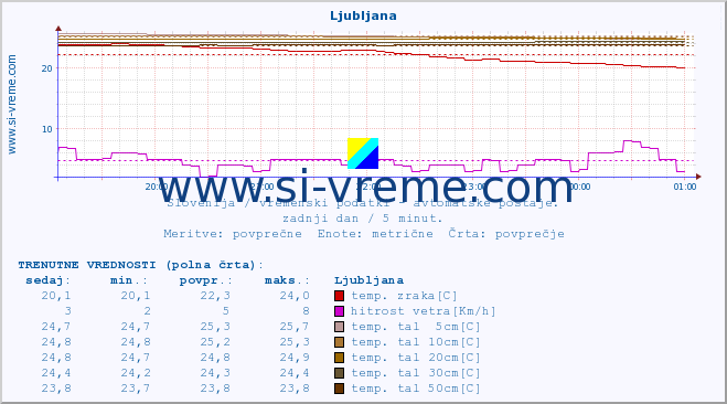 POVPREČJE :: Krško :: temp. zraka | vlaga | smer vetra | hitrost vetra | sunki vetra | tlak | padavine | sonce | temp. tal  5cm | temp. tal 10cm | temp. tal 20cm | temp. tal 30cm | temp. tal 50cm :: zadnji dan / 5 minut.