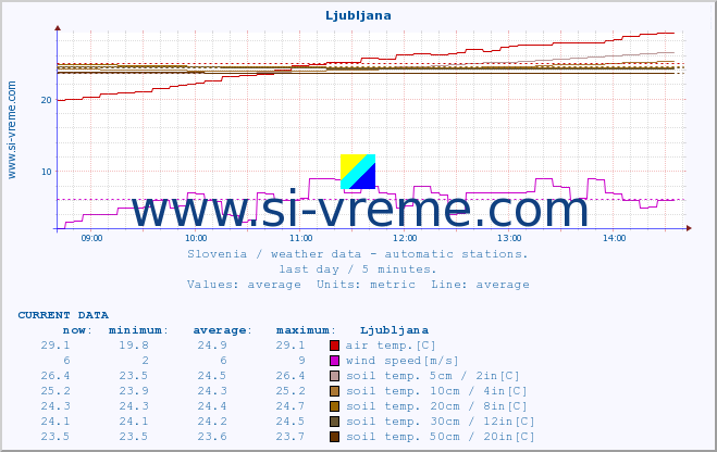  :: Ljubljana :: air temp. | humi- dity | wind dir. | wind speed | wind gusts | air pressure | precipi- tation | sun strength | soil temp. 5cm / 2in | soil temp. 10cm / 4in | soil temp. 20cm / 8in | soil temp. 30cm / 12in | soil temp. 50cm / 20in :: last day / 5 minutes.