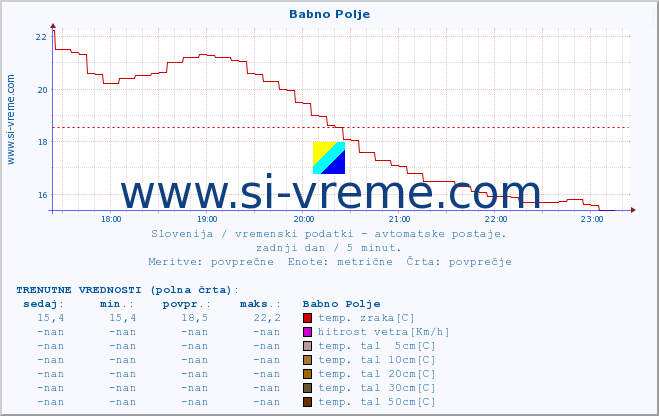 POVPREČJE :: Babno Polje :: temp. zraka | vlaga | smer vetra | hitrost vetra | sunki vetra | tlak | padavine | sonce | temp. tal  5cm | temp. tal 10cm | temp. tal 20cm | temp. tal 30cm | temp. tal 50cm :: zadnji dan / 5 minut.