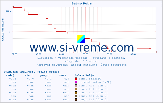 POVPREČJE :: Babno Polje :: temp. zraka | vlaga | smer vetra | hitrost vetra | sunki vetra | tlak | padavine | sonce | temp. tal  5cm | temp. tal 10cm | temp. tal 20cm | temp. tal 30cm | temp. tal 50cm :: zadnji dan / 5 minut.