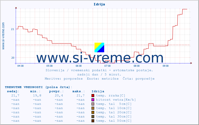 POVPREČJE :: Idrija :: temp. zraka | vlaga | smer vetra | hitrost vetra | sunki vetra | tlak | padavine | sonce | temp. tal  5cm | temp. tal 10cm | temp. tal 20cm | temp. tal 30cm | temp. tal 50cm :: zadnji dan / 5 minut.