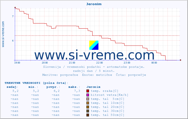 POVPREČJE :: Jeronim :: temp. zraka | vlaga | smer vetra | hitrost vetra | sunki vetra | tlak | padavine | sonce | temp. tal  5cm | temp. tal 10cm | temp. tal 20cm | temp. tal 30cm | temp. tal 50cm :: zadnji dan / 5 minut.