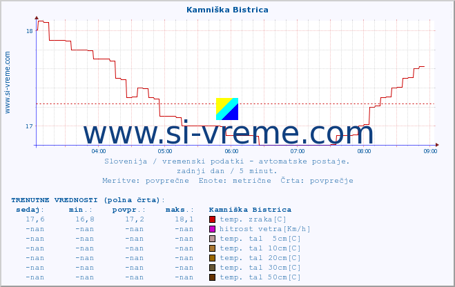 POVPREČJE :: Kamniška Bistrica :: temp. zraka | vlaga | smer vetra | hitrost vetra | sunki vetra | tlak | padavine | sonce | temp. tal  5cm | temp. tal 10cm | temp. tal 20cm | temp. tal 30cm | temp. tal 50cm :: zadnji dan / 5 minut.