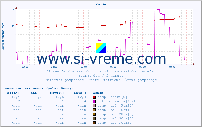 POVPREČJE :: Kanin :: temp. zraka | vlaga | smer vetra | hitrost vetra | sunki vetra | tlak | padavine | sonce | temp. tal  5cm | temp. tal 10cm | temp. tal 20cm | temp. tal 30cm | temp. tal 50cm :: zadnji dan / 5 minut.