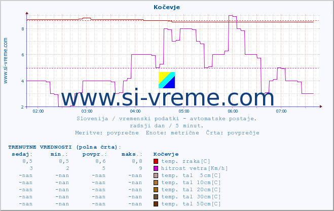 POVPREČJE :: Kočevje :: temp. zraka | vlaga | smer vetra | hitrost vetra | sunki vetra | tlak | padavine | sonce | temp. tal  5cm | temp. tal 10cm | temp. tal 20cm | temp. tal 30cm | temp. tal 50cm :: zadnji dan / 5 minut.