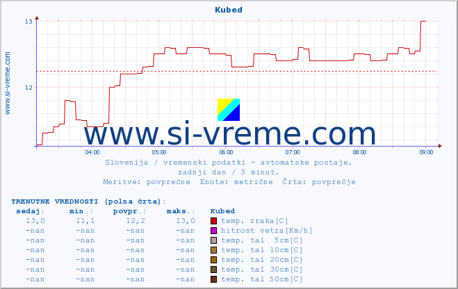 POVPREČJE :: Kubed :: temp. zraka | vlaga | smer vetra | hitrost vetra | sunki vetra | tlak | padavine | sonce | temp. tal  5cm | temp. tal 10cm | temp. tal 20cm | temp. tal 30cm | temp. tal 50cm :: zadnji dan / 5 minut.