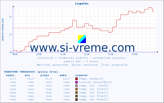 POVPREČJE :: Logatec :: temp. zraka | vlaga | smer vetra | hitrost vetra | sunki vetra | tlak | padavine | sonce | temp. tal  5cm | temp. tal 10cm | temp. tal 20cm | temp. tal 30cm | temp. tal 50cm :: zadnji dan / 5 minut.