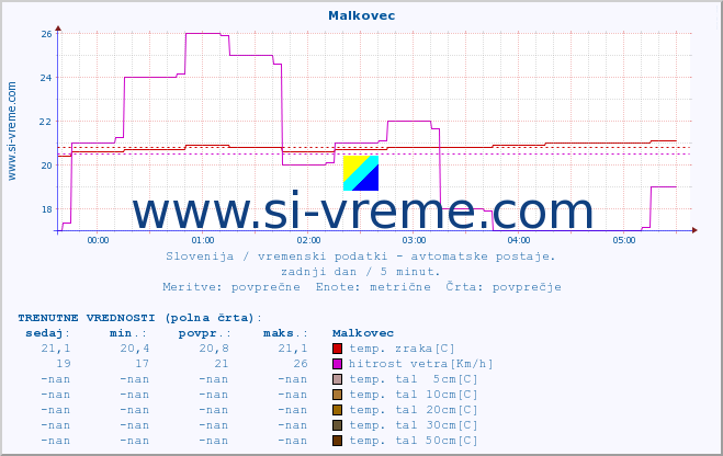 POVPREČJE :: Malkovec :: temp. zraka | vlaga | smer vetra | hitrost vetra | sunki vetra | tlak | padavine | sonce | temp. tal  5cm | temp. tal 10cm | temp. tal 20cm | temp. tal 30cm | temp. tal 50cm :: zadnji dan / 5 minut.