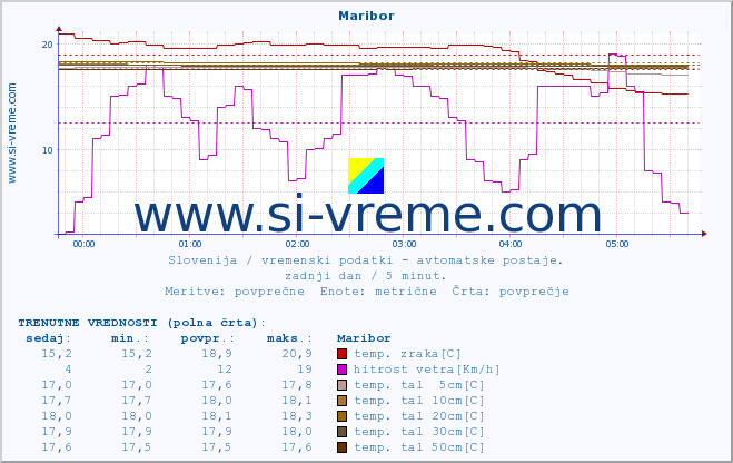 POVPREČJE :: Maribor :: temp. zraka | vlaga | smer vetra | hitrost vetra | sunki vetra | tlak | padavine | sonce | temp. tal  5cm | temp. tal 10cm | temp. tal 20cm | temp. tal 30cm | temp. tal 50cm :: zadnji dan / 5 minut.