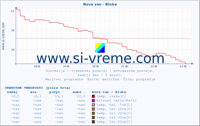 POVPREČJE :: Nova vas - Bloke :: temp. zraka | vlaga | smer vetra | hitrost vetra | sunki vetra | tlak | padavine | sonce | temp. tal  5cm | temp. tal 10cm | temp. tal 20cm | temp. tal 30cm | temp. tal 50cm :: zadnji dan / 5 minut.