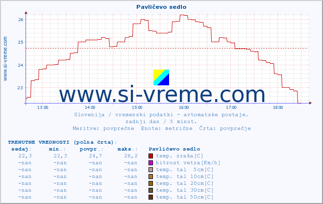 POVPREČJE :: Pavličevo sedlo :: temp. zraka | vlaga | smer vetra | hitrost vetra | sunki vetra | tlak | padavine | sonce | temp. tal  5cm | temp. tal 10cm | temp. tal 20cm | temp. tal 30cm | temp. tal 50cm :: zadnji dan / 5 minut.