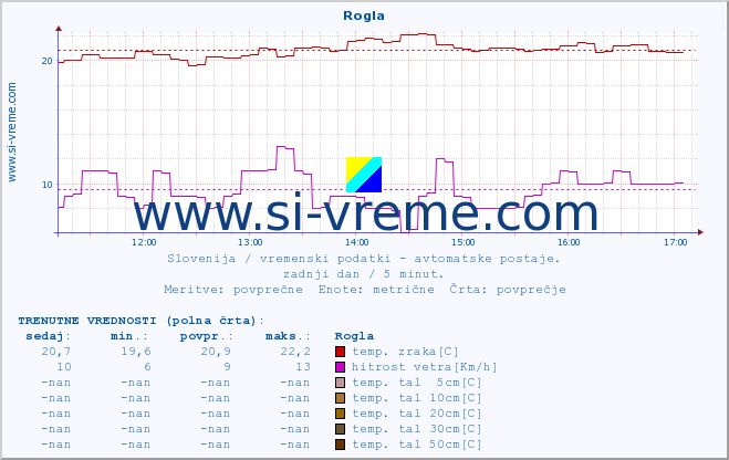 POVPREČJE :: Rogla :: temp. zraka | vlaga | smer vetra | hitrost vetra | sunki vetra | tlak | padavine | sonce | temp. tal  5cm | temp. tal 10cm | temp. tal 20cm | temp. tal 30cm | temp. tal 50cm :: zadnji dan / 5 minut.