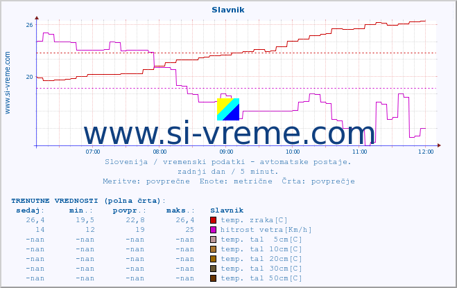 POVPREČJE :: Slavnik :: temp. zraka | vlaga | smer vetra | hitrost vetra | sunki vetra | tlak | padavine | sonce | temp. tal  5cm | temp. tal 10cm | temp. tal 20cm | temp. tal 30cm | temp. tal 50cm :: zadnji dan / 5 minut.