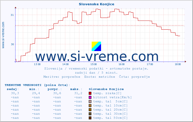 POVPREČJE :: Slovenske Konjice :: temp. zraka | vlaga | smer vetra | hitrost vetra | sunki vetra | tlak | padavine | sonce | temp. tal  5cm | temp. tal 10cm | temp. tal 20cm | temp. tal 30cm | temp. tal 50cm :: zadnji dan / 5 minut.