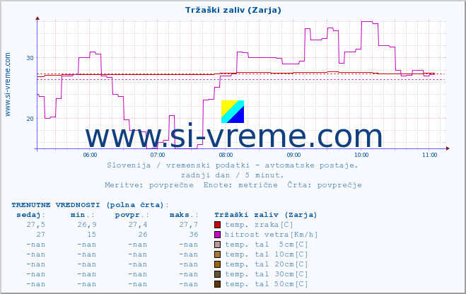 POVPREČJE :: Tržaški zaliv (Zarja) :: temp. zraka | vlaga | smer vetra | hitrost vetra | sunki vetra | tlak | padavine | sonce | temp. tal  5cm | temp. tal 10cm | temp. tal 20cm | temp. tal 30cm | temp. tal 50cm :: zadnji dan / 5 minut.