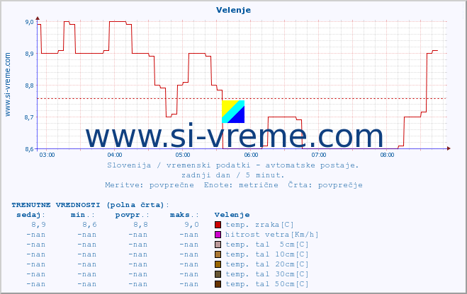 POVPREČJE :: Velenje :: temp. zraka | vlaga | smer vetra | hitrost vetra | sunki vetra | tlak | padavine | sonce | temp. tal  5cm | temp. tal 10cm | temp. tal 20cm | temp. tal 30cm | temp. tal 50cm :: zadnji dan / 5 minut.