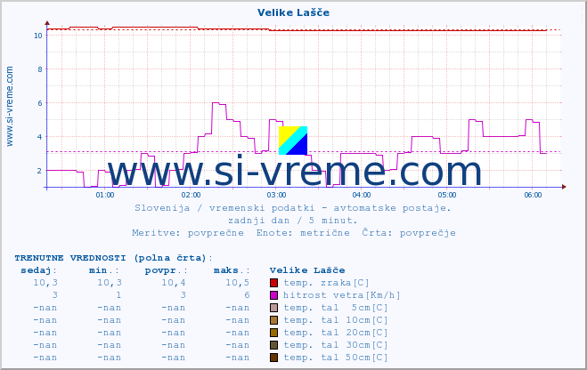 POVPREČJE :: Velike Lašče :: temp. zraka | vlaga | smer vetra | hitrost vetra | sunki vetra | tlak | padavine | sonce | temp. tal  5cm | temp. tal 10cm | temp. tal 20cm | temp. tal 30cm | temp. tal 50cm :: zadnji dan / 5 minut.