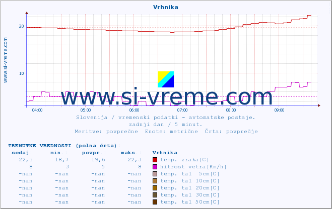 POVPREČJE :: Vrhnika :: temp. zraka | vlaga | smer vetra | hitrost vetra | sunki vetra | tlak | padavine | sonce | temp. tal  5cm | temp. tal 10cm | temp. tal 20cm | temp. tal 30cm | temp. tal 50cm :: zadnji dan / 5 minut.