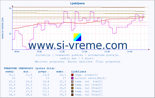 POVPREČJE :: Vršič :: temp. zraka | vlaga | smer vetra | hitrost vetra | sunki vetra | tlak | padavine | sonce | temp. tal  5cm | temp. tal 10cm | temp. tal 20cm | temp. tal 30cm | temp. tal 50cm :: zadnji dan / 5 minut.