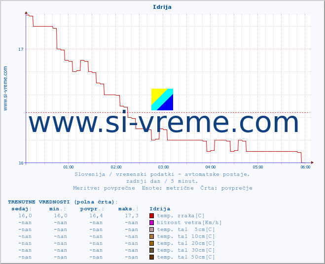 POVPREČJE :: Idrija :: temp. zraka | vlaga | smer vetra | hitrost vetra | sunki vetra | tlak | padavine | sonce | temp. tal  5cm | temp. tal 10cm | temp. tal 20cm | temp. tal 30cm | temp. tal 50cm :: zadnji dan / 5 minut.