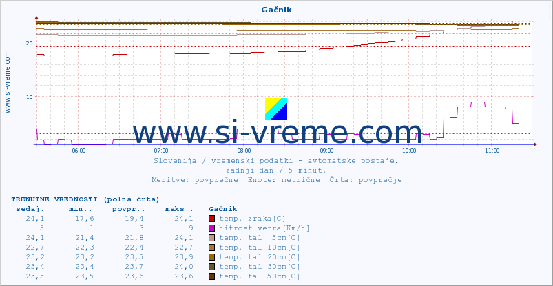 POVPREČJE :: Gačnik :: temp. zraka | vlaga | smer vetra | hitrost vetra | sunki vetra | tlak | padavine | sonce | temp. tal  5cm | temp. tal 10cm | temp. tal 20cm | temp. tal 30cm | temp. tal 50cm :: zadnji dan / 5 minut.
