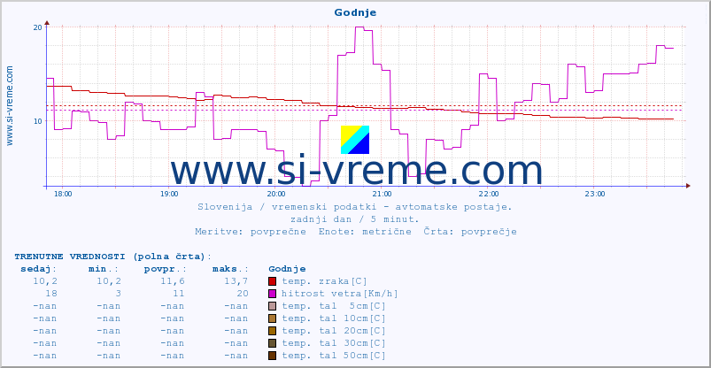 POVPREČJE :: Godnje :: temp. zraka | vlaga | smer vetra | hitrost vetra | sunki vetra | tlak | padavine | sonce | temp. tal  5cm | temp. tal 10cm | temp. tal 20cm | temp. tal 30cm | temp. tal 50cm :: zadnji dan / 5 minut.