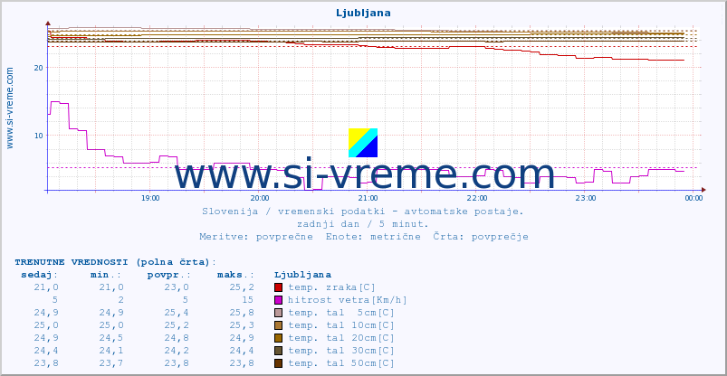 POVPREČJE :: Korensko sedlo :: temp. zraka | vlaga | smer vetra | hitrost vetra | sunki vetra | tlak | padavine | sonce | temp. tal  5cm | temp. tal 10cm | temp. tal 20cm | temp. tal 30cm | temp. tal 50cm :: zadnji dan / 5 minut.